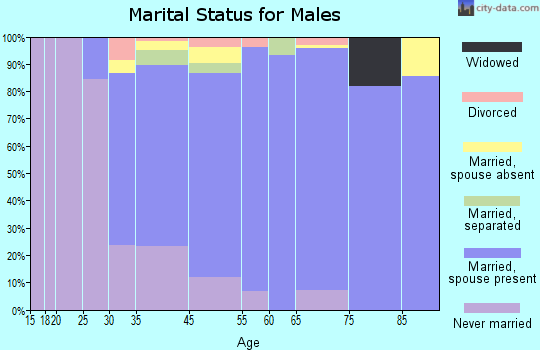 Glen Head marital status for males