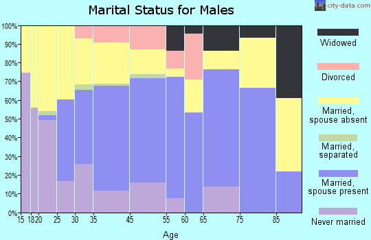 Goshen marital status for males