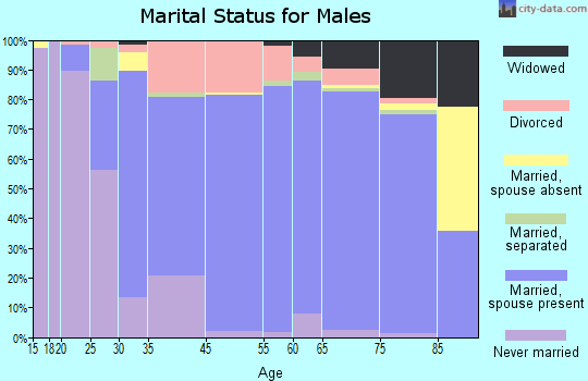Greece marital status for males