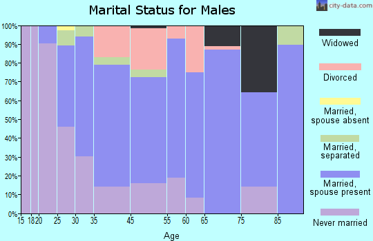 Greene marital status for males