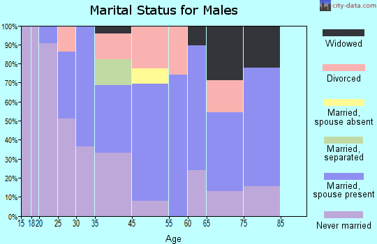 Green Island marital status for males