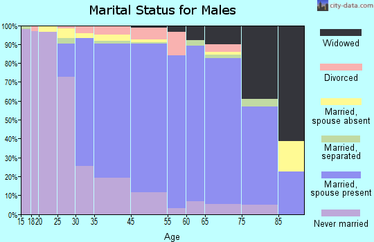 Greenlawn marital status for males