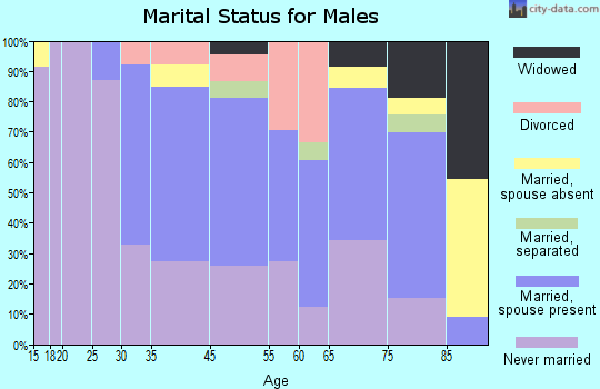 Greenport marital status for males