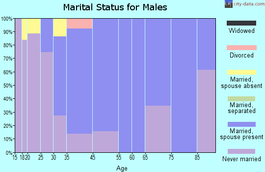 Greenvale marital status for males