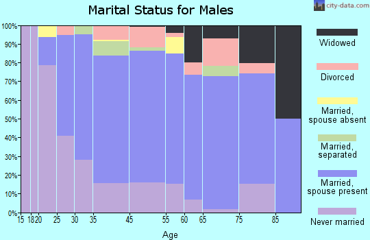 Greenwich marital status for males
