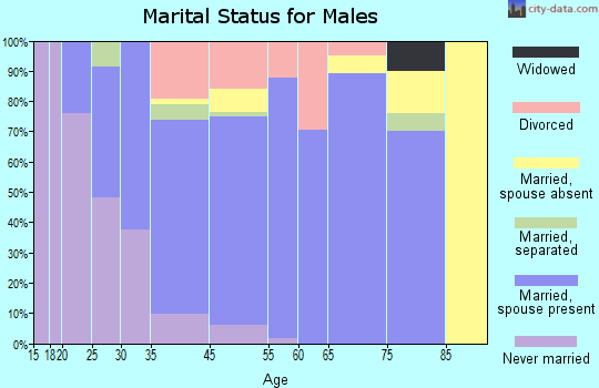 Groton marital status for males