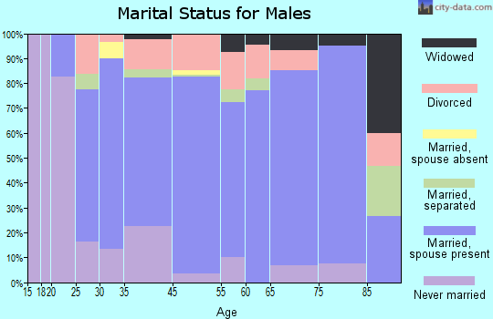 Flomaton marital status for males