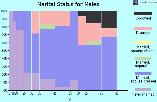 Redfield marital status for males