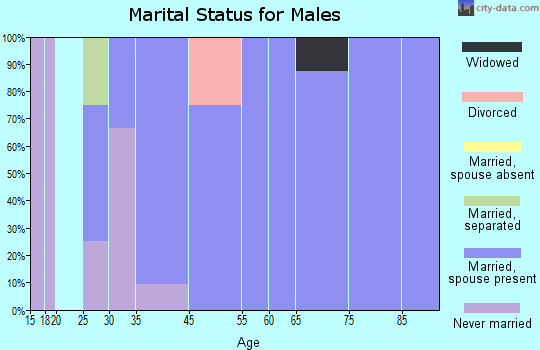 Hammond marital status for males