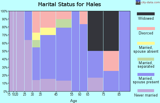 Hannibal marital status for males