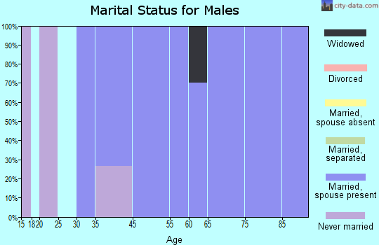 Harbor Hills marital status for males