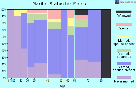 Harriman marital status for males