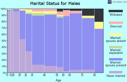 Harrison marital status for males