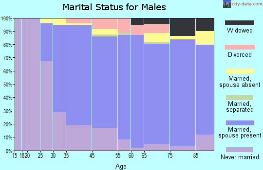 Hartsdale marital status for males