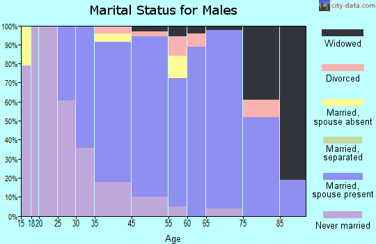 Hawthorne marital status for males