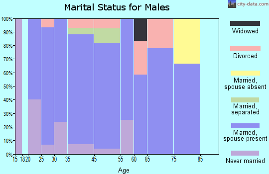 Reyno marital status for males