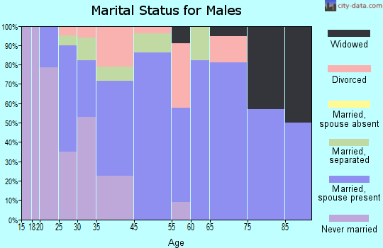 Heuvelton marital status for males