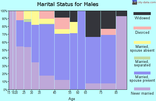 Rison marital status for males