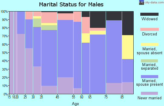 Highland marital status for males