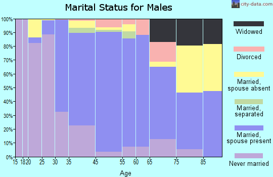 Hillcrest marital status for males