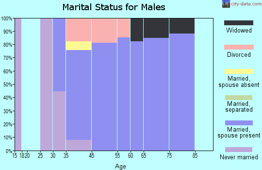 Hillside marital status for males