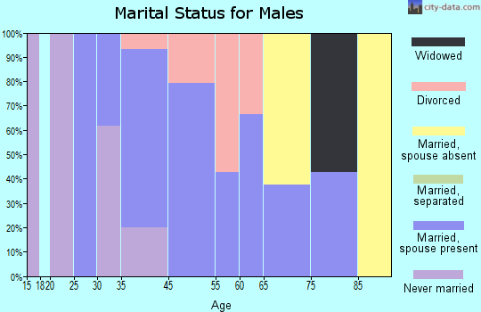 Hobart marital status for males