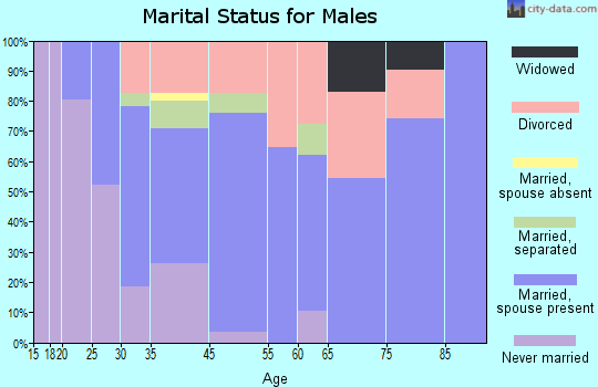 Holley marital status for males