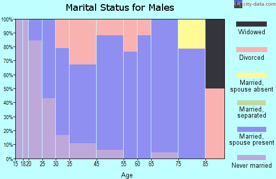 Rockwell marital status for males