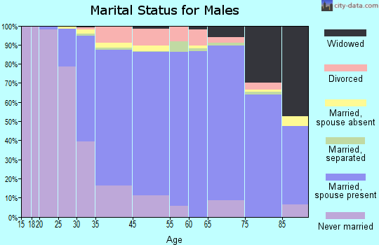 Huntington marital status for males