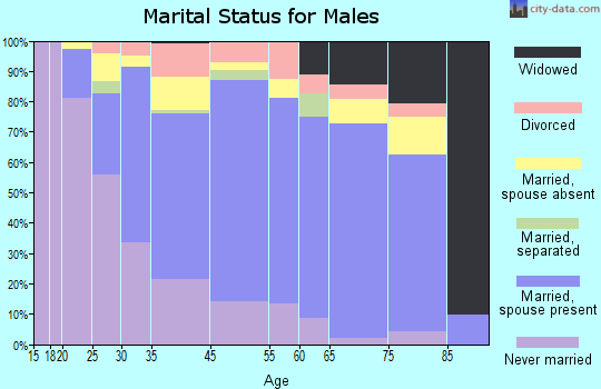 Inwood marital status for males