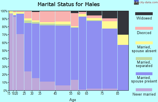 Rogers marital status for males