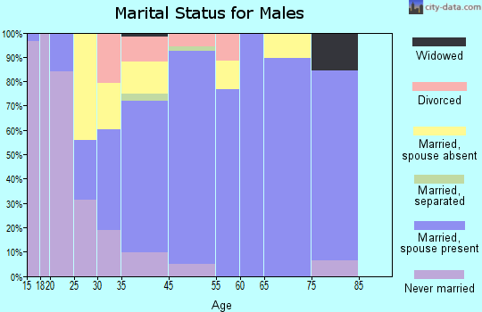 Jamesport marital status for males