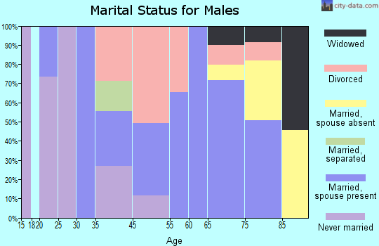 Jefferson Heights marital status for males