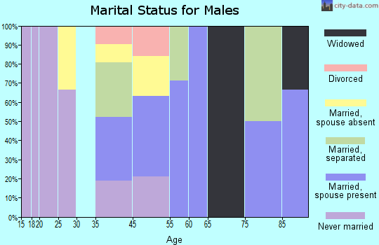Rondo marital status for males