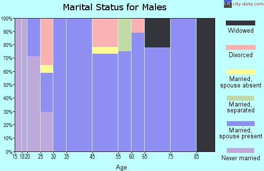 Rose Bud marital status for males