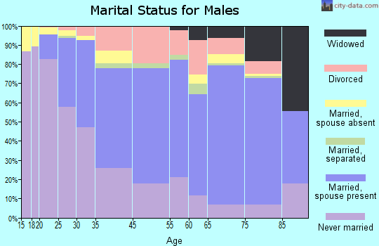 Lackawanna marital status for males