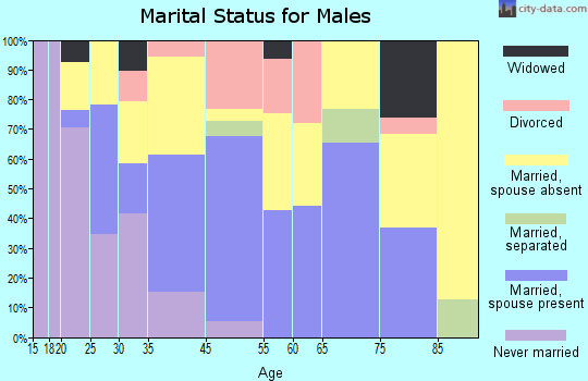 Lake Katrine marital status for males