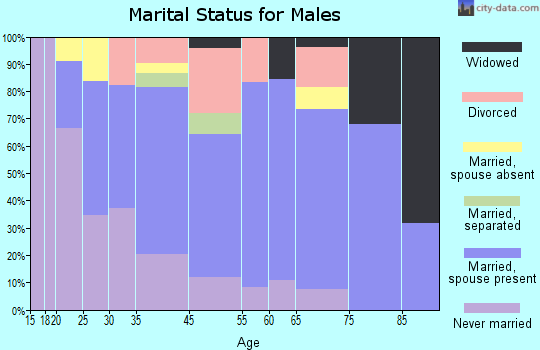 Florala marital status for males