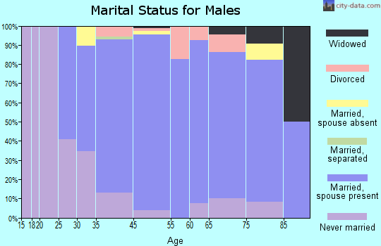 Larchmont marital status for males
