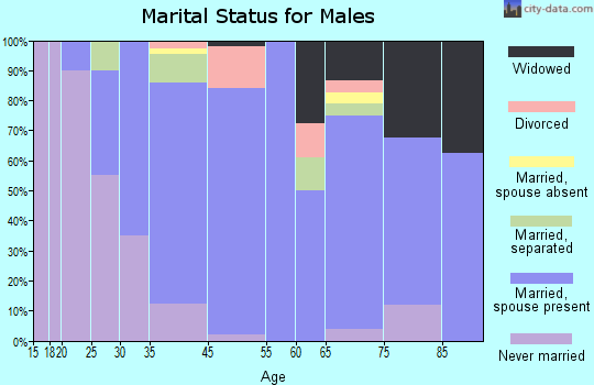 Laurel marital status for males