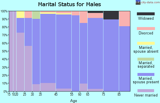 Lawrence marital status for males