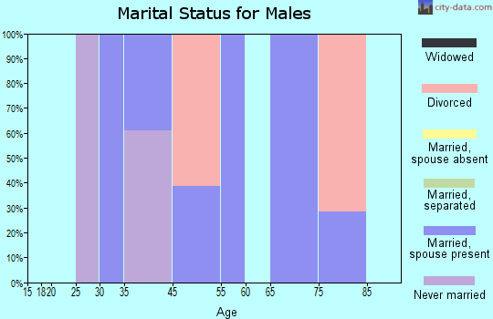 Leeds marital status for males