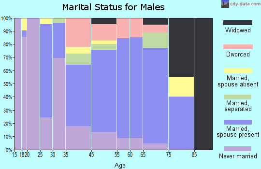 Liberty marital status for males