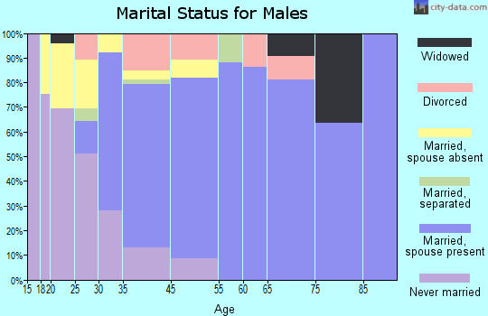 Lima marital status for males