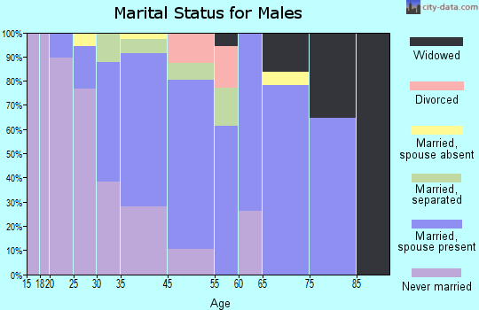 Liverpool marital status for males