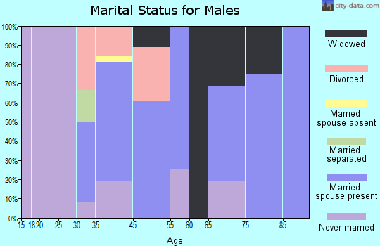 Lodi marital status for males
