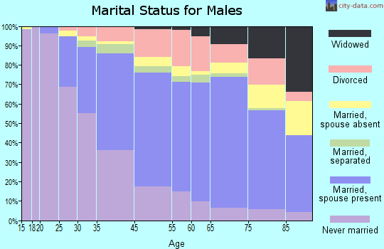 Long Beach marital status for males