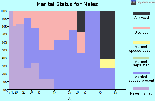 St. Charles marital status for males