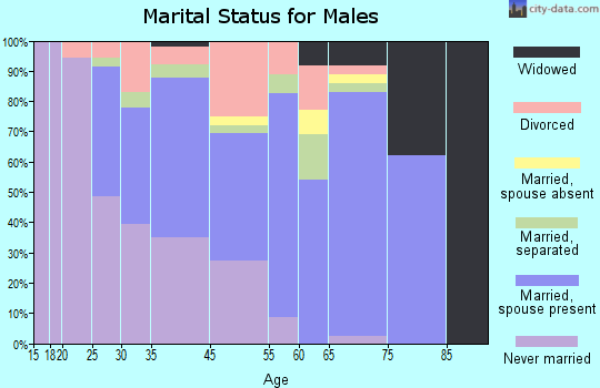 Lyncourt marital status for males