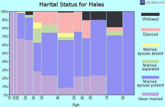 Lyons marital status for males